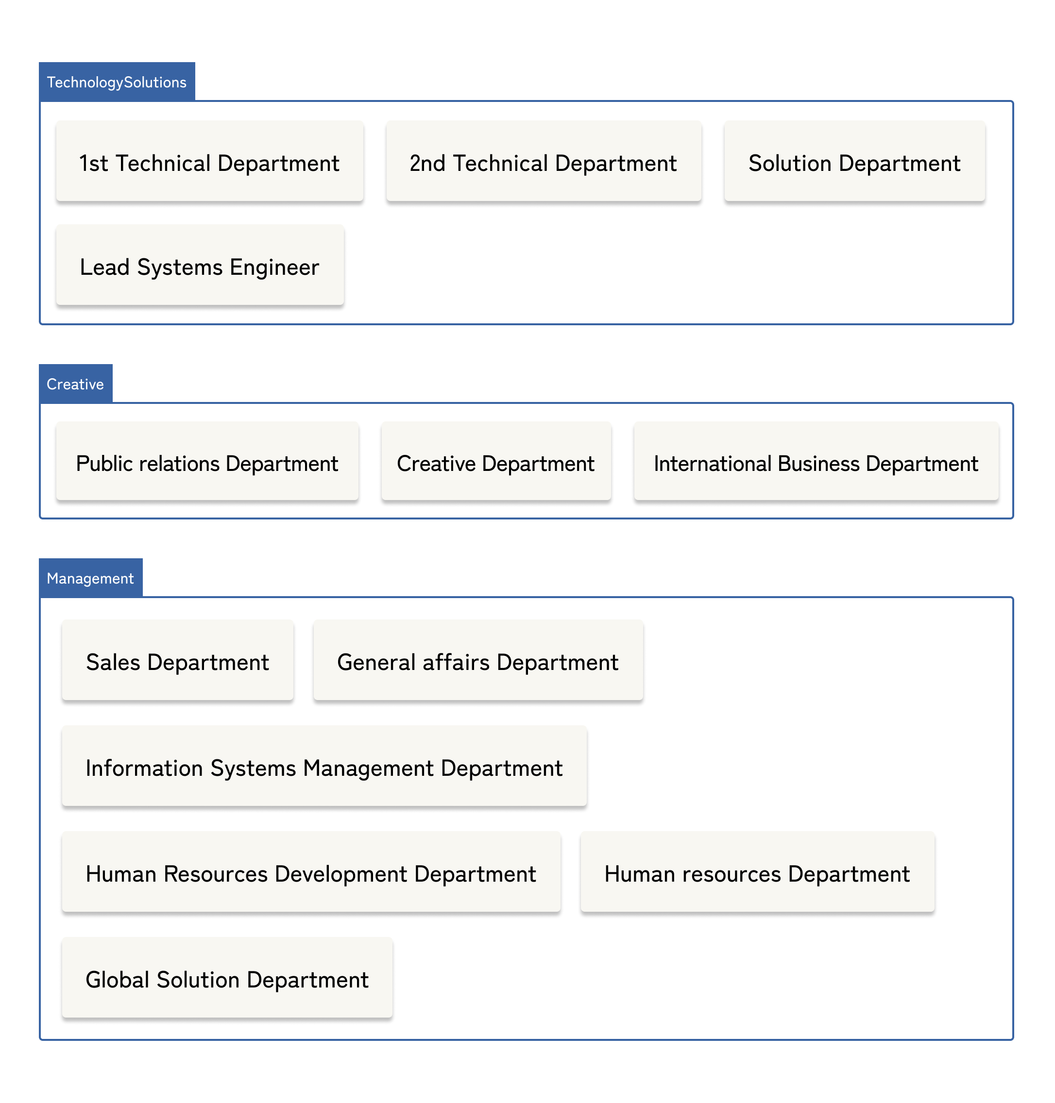 organization map